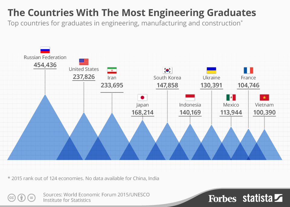 Why Isn’t America Producing the Number of Engineers the Market Needs?