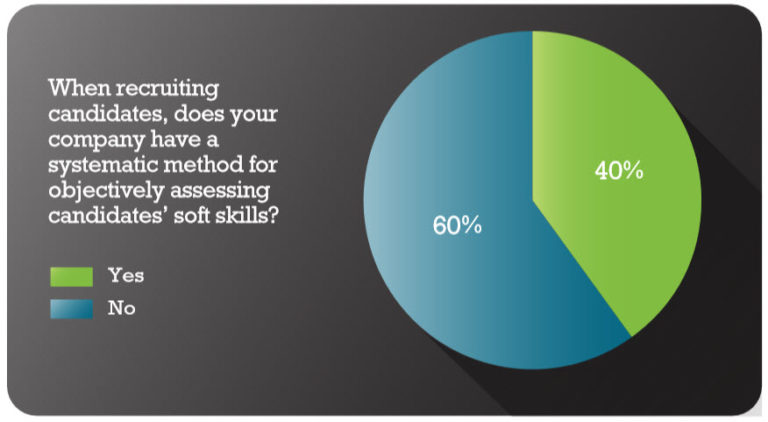 Assessing Soft Skills